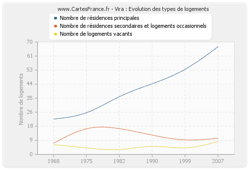 Vira : Evolution des types de logements