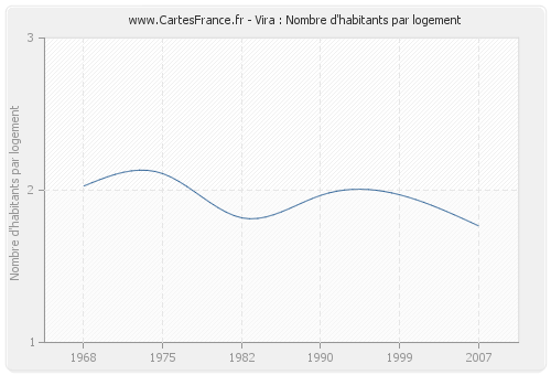 Vira : Nombre d'habitants par logement