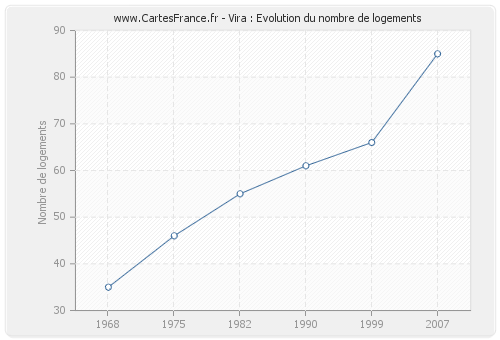 Vira : Evolution du nombre de logements