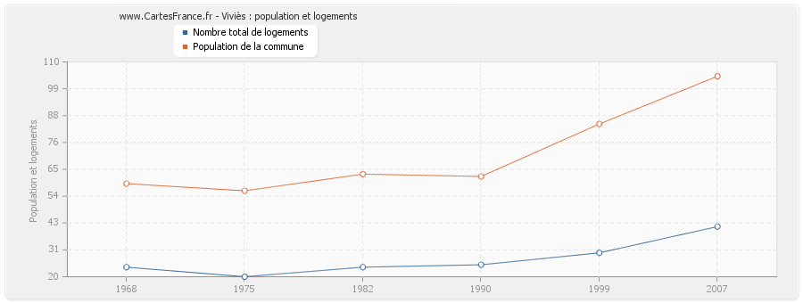 Viviès : population et logements