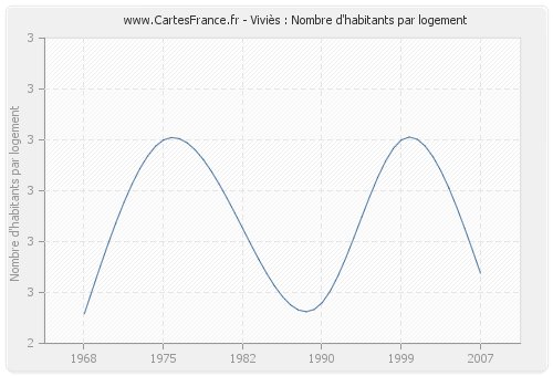 Viviès : Nombre d'habitants par logement
