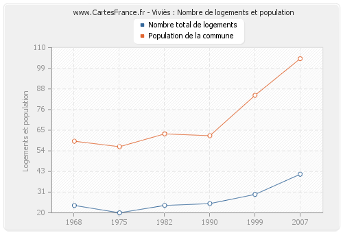 Viviès : Nombre de logements et population