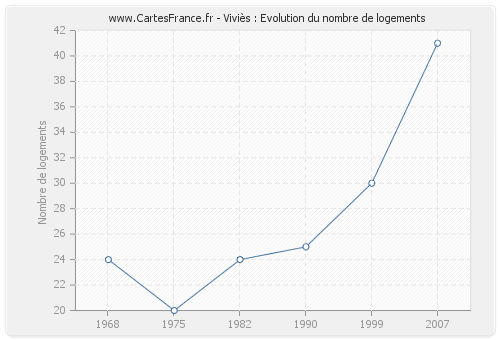 Viviès : Evolution du nombre de logements