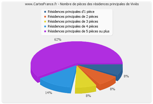 Nombre de pièces des résidences principales de Viviès