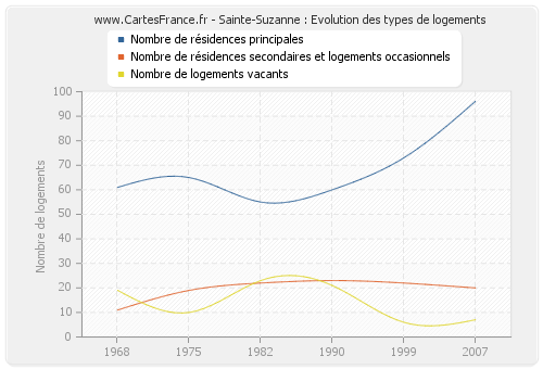 Sainte-Suzanne : Evolution des types de logements