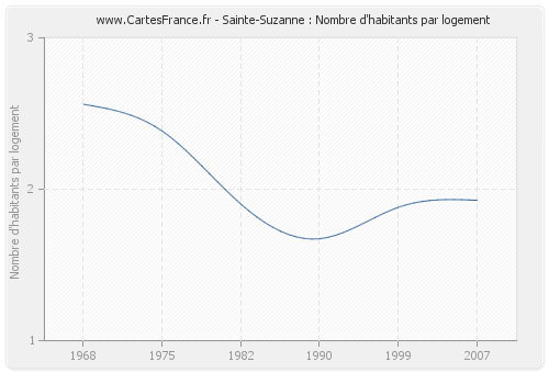 Sainte-Suzanne : Nombre d'habitants par logement