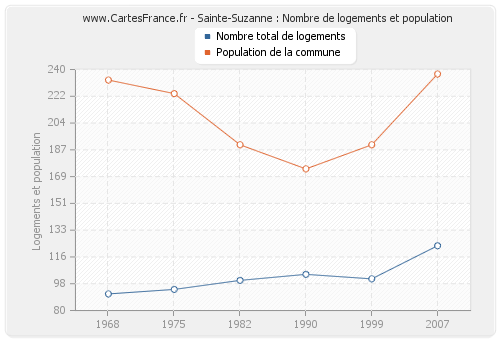 Sainte-Suzanne : Nombre de logements et population