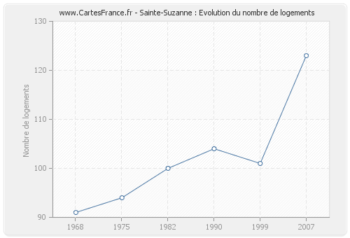 Sainte-Suzanne : Evolution du nombre de logements