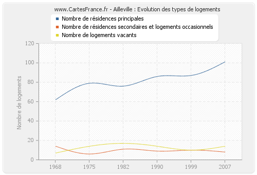 Ailleville : Evolution des types de logements