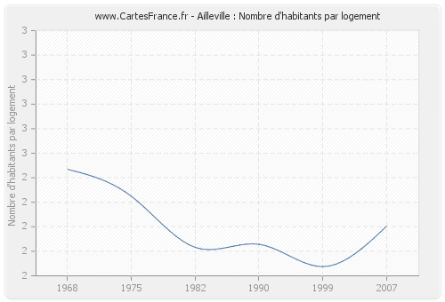 Ailleville : Nombre d'habitants par logement