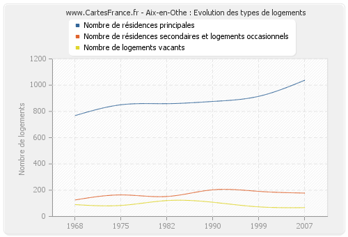 Aix-en-Othe : Evolution des types de logements