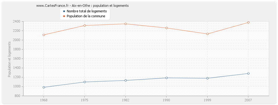 Aix-en-Othe : population et logements