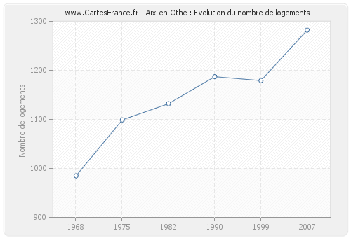 Aix-en-Othe : Evolution du nombre de logements