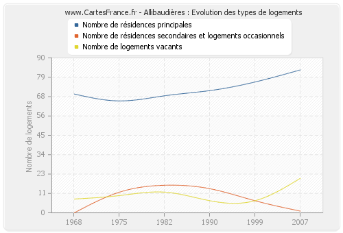 Allibaudières : Evolution des types de logements