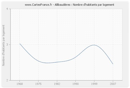 Allibaudières : Nombre d'habitants par logement