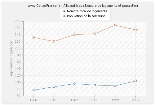 Allibaudières : Nombre de logements et population