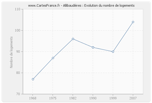 Allibaudières : Evolution du nombre de logements