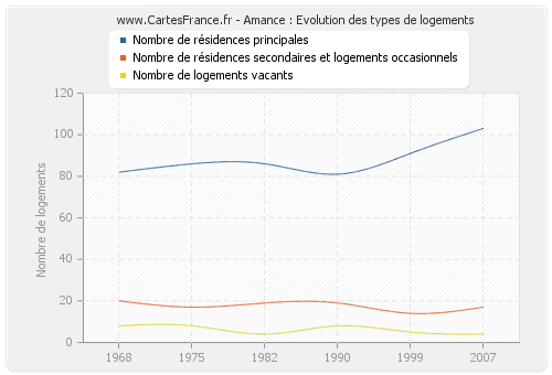 Amance : Evolution des types de logements