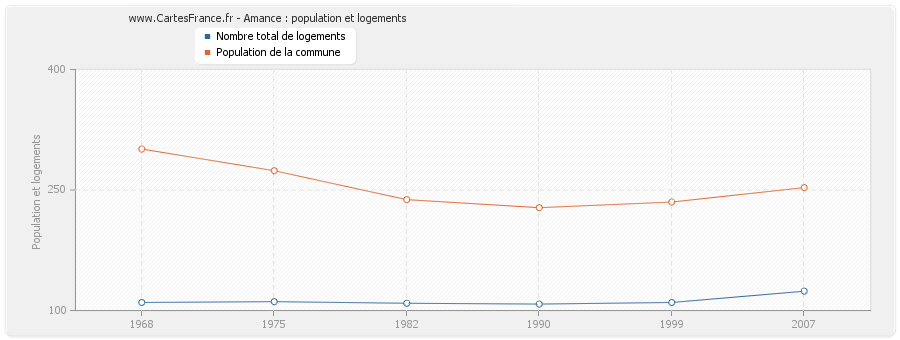 Amance : population et logements