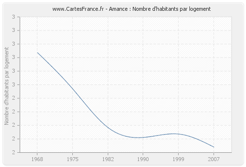 Amance : Nombre d'habitants par logement