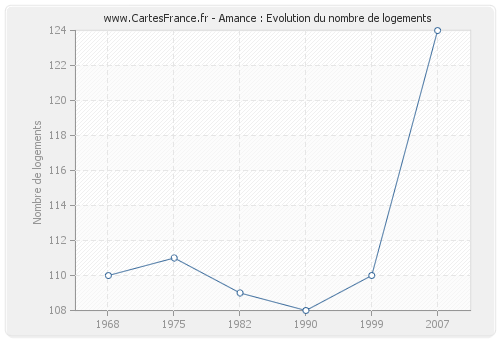 Amance : Evolution du nombre de logements