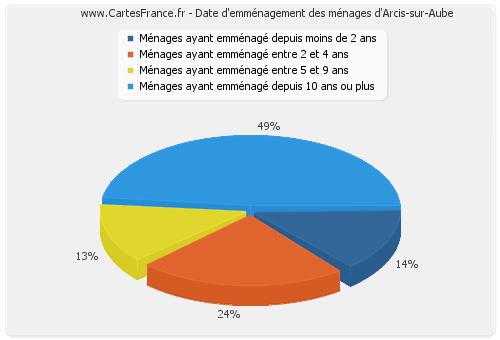 Date d'emménagement des ménages d'Arcis-sur-Aube