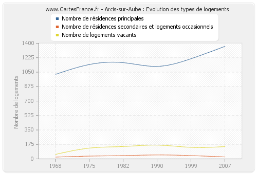 Arcis-sur-Aube : Evolution des types de logements
