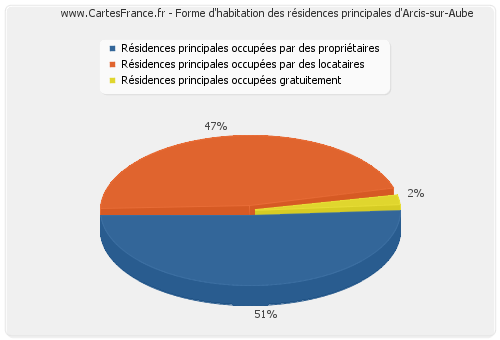 Forme d'habitation des résidences principales d'Arcis-sur-Aube