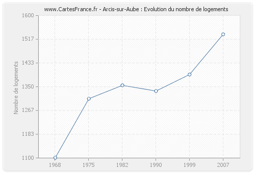 Arcis-sur-Aube : Evolution du nombre de logements