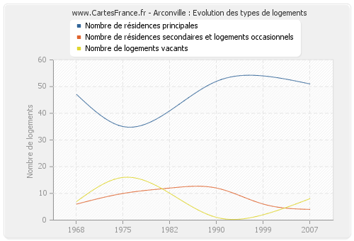 Arconville : Evolution des types de logements