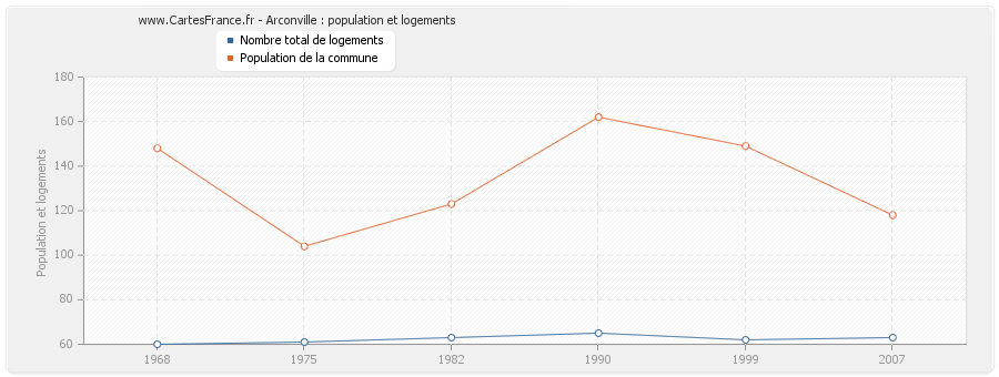 Arconville : population et logements