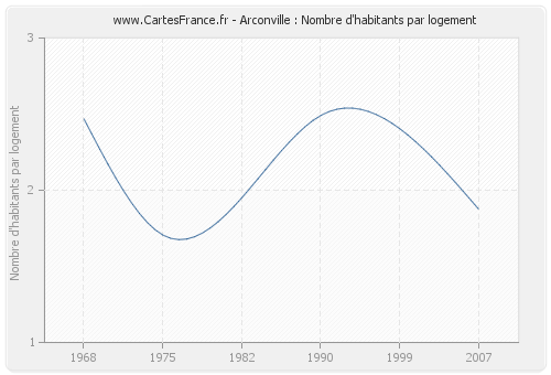 Arconville : Nombre d'habitants par logement