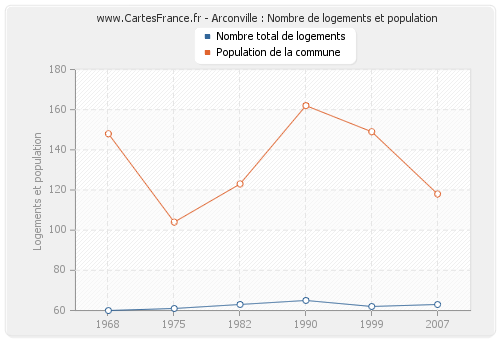 Arconville : Nombre de logements et population