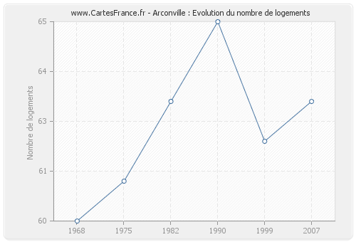 Arconville : Evolution du nombre de logements