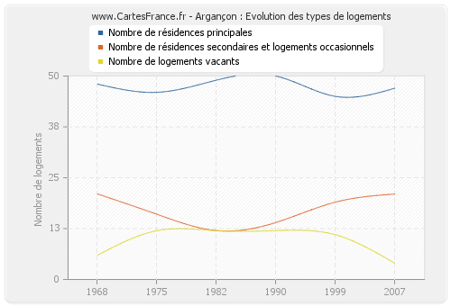 Argançon : Evolution des types de logements