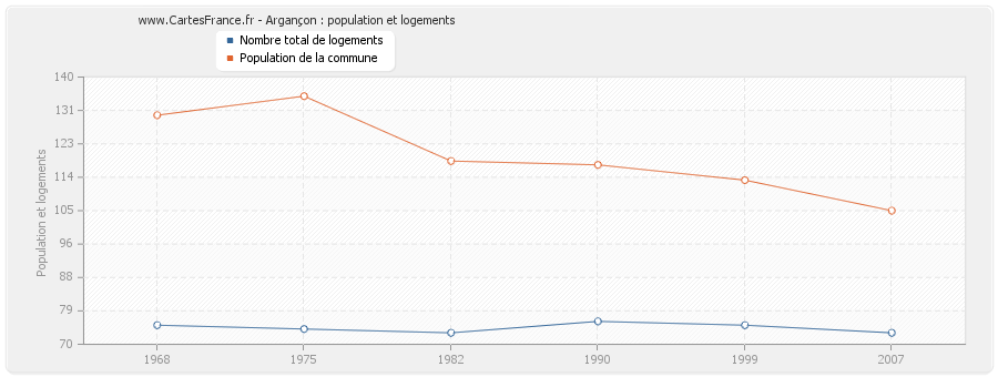 Argançon : population et logements