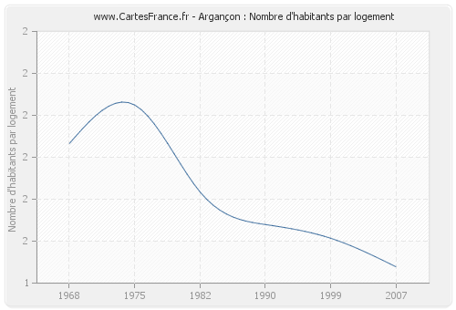 Argançon : Nombre d'habitants par logement