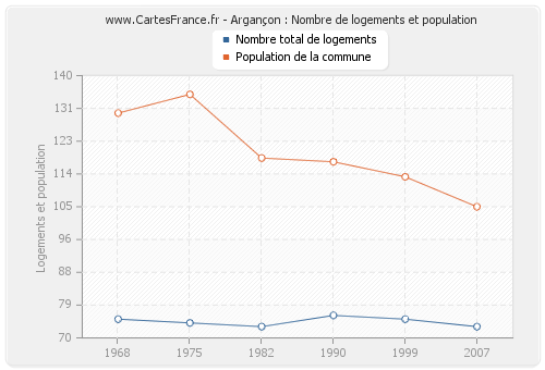 Argançon : Nombre de logements et population