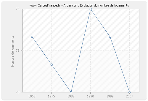 Argançon : Evolution du nombre de logements