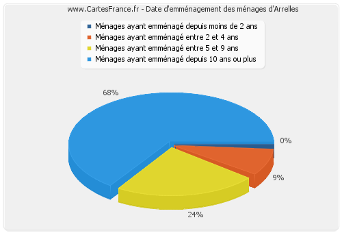 Date d'emménagement des ménages d'Arrelles