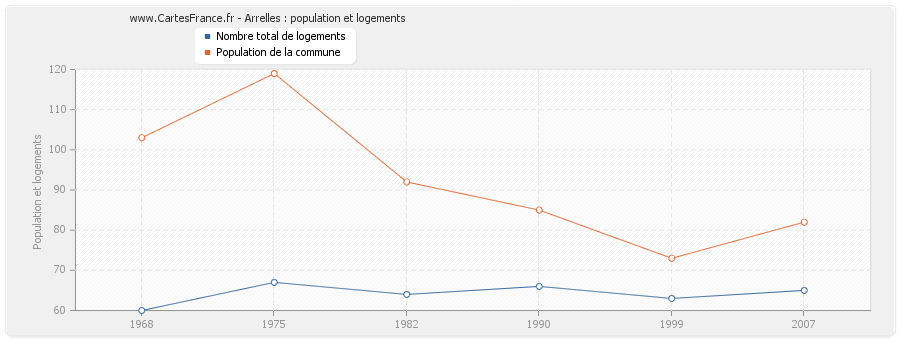 Arrelles : population et logements