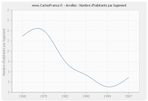 Arrelles : Nombre d'habitants par logement