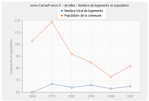 Arrelles : Nombre de logements et population