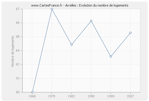 Arrelles : Evolution du nombre de logements