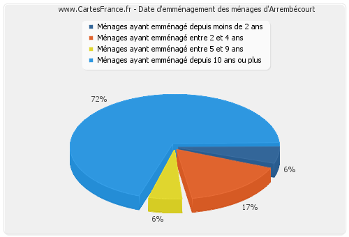 Date d'emménagement des ménages d'Arrembécourt