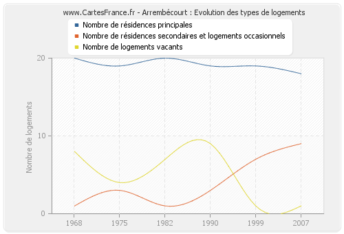 Arrembécourt : Evolution des types de logements