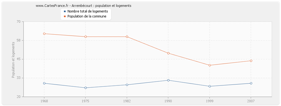 Arrembécourt : population et logements