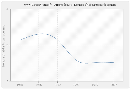 Arrembécourt : Nombre d'habitants par logement