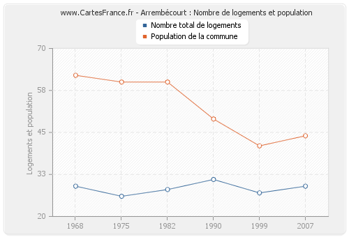 Arrembécourt : Nombre de logements et population