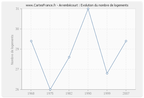 Arrembécourt : Evolution du nombre de logements